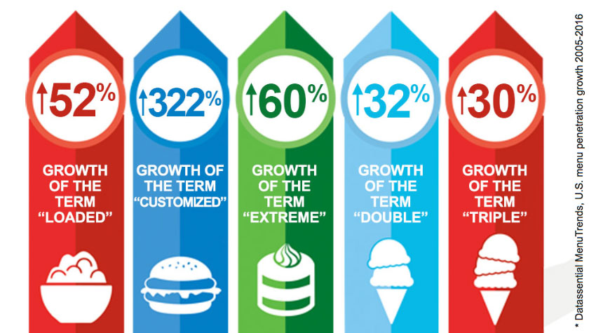 Graph of Loaded Flavor Trends